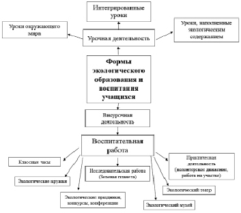 Формы работы по экологическому воспитанию в доу. Модель экологического образования в школе. Форма организации экологического образования. Форма организации экологического образования. "схема" методы экологического образования детей дошкольного возраста.