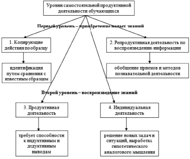 Уровни самостоятельной работы