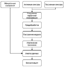 Методы предобработки изображений